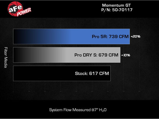 aFe 24-25 Ford Mustang GT V8 5.0L Momentum GT Cold Air Intake System w/ Pro 5R Filter - Graveyard Performance