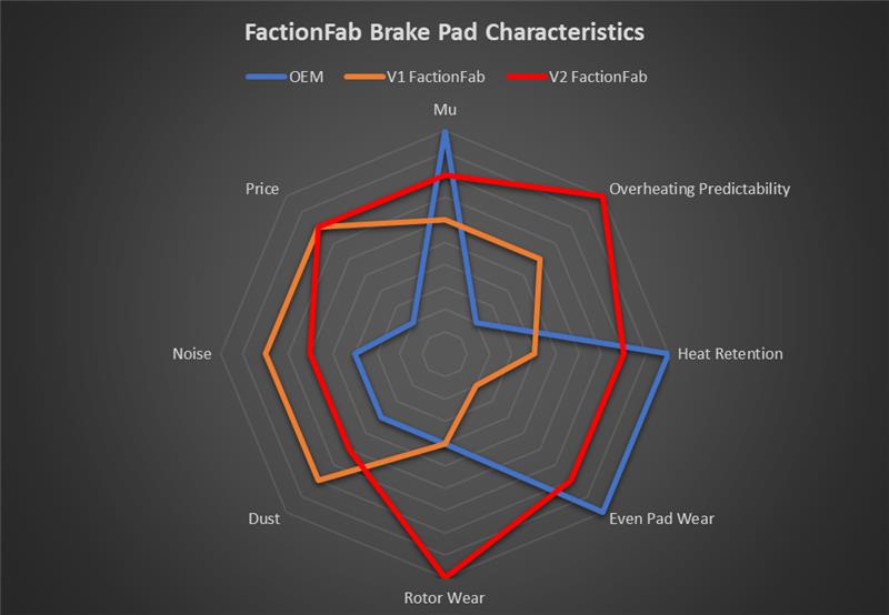 FactionFab V2 Brake Pads - 2022+ Subaru WRX 6mt, 2013+ BRZ/86 - Rear