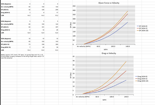 The image shows a spreadsheet with two sets of tables and corresponding charts. The tables list different values for Angle of Attack (AOA), air velocity, drag, down force, and lift to drag ratio, incorporating data from 9livesracing's 128i Big Wang Kit '07-13 E82 extruded aluminum wings. The charts depict Down Force vs. Velocity and Drag vs. Velocity adjusted for down-force modifications.