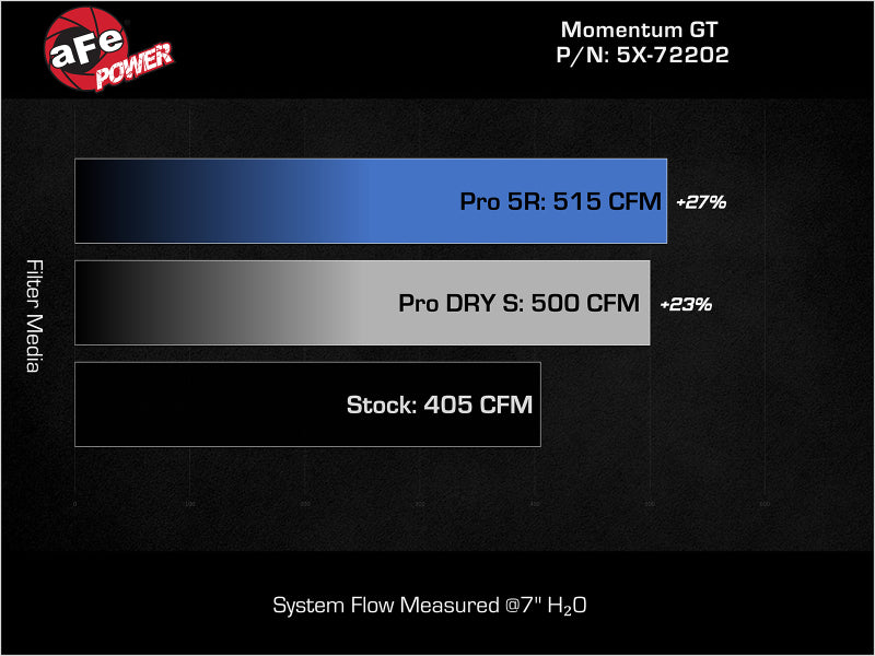 aFe Momentum GT Pro Dry S Stage-2 Intake System 11-15 Dodge Challenger / Charger R/T 5.7L HEMI - Red - Graveyard Performance