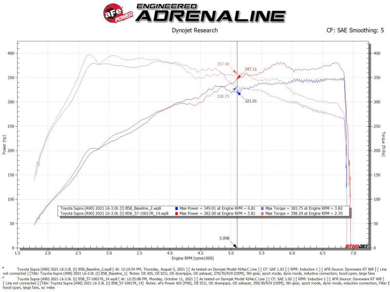 aFe Takeda Intakes Stage-2 AIS w/ Pro 5R Media 20-22 Toyota GR Supra (A90) L6-3.0L (t) B58 - Graveyard Performance