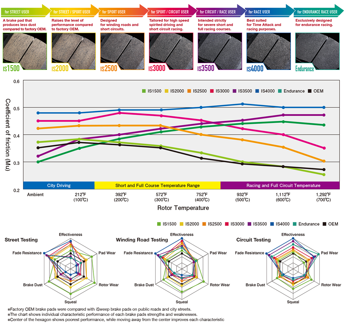 iSWEEP Brake Pads | Rear • F54/F60 JCW LCI