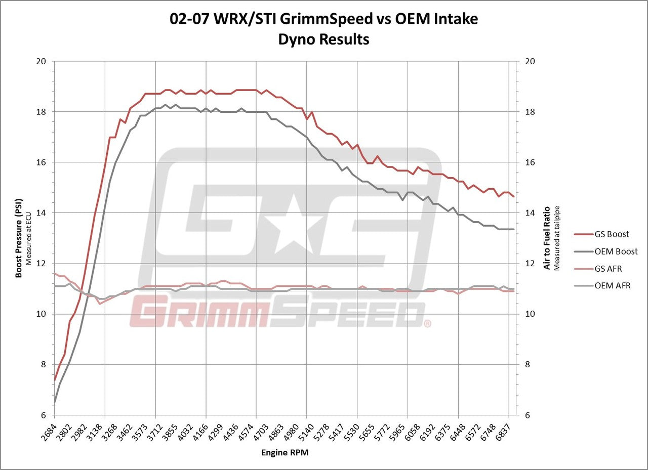 GrimmSpeed Cold Air Intake Red For Subaru 02-07 WRX/STI 04-08 FXT