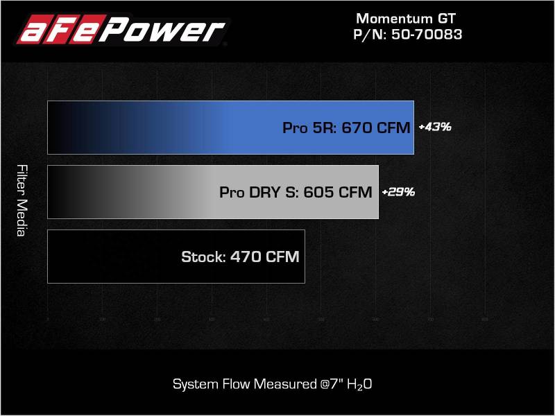 aFe 21-22 BMW M3/M4 (G80/82/83) L6-3.0L (tt) Momentum GT Cold Air Intake System w/ Pro DRY S Filter - Graveyard Performance
