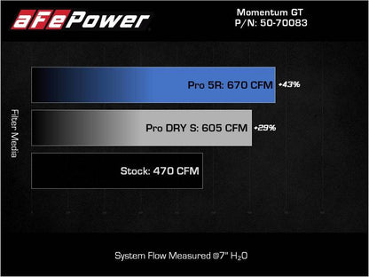 aFe 21-22 BMW M3/M4 (G80/82/83) L6-3.0L (tt) Momentum GT Cold Air Intake System w/ Pro DRY S Filter - Graveyard Performance