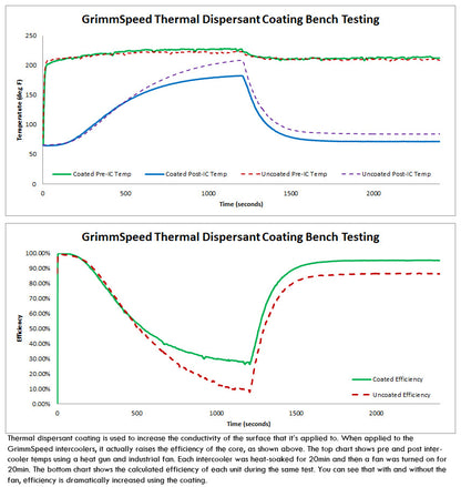 GrimmSpeed Top Mount Intercooler Kit Inc. Splitter For Subaru 08-14 WRX