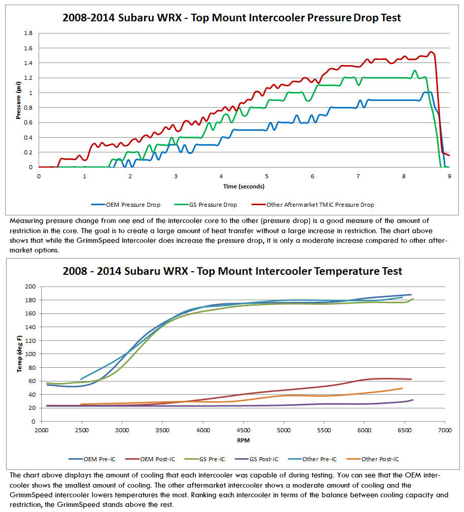 GrimmSpeed Top Mount Intercooler Kit Inc. Splitter For Subaru 05-09 LGT
