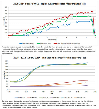 GrimmSpeed Top Mount Intercooler Kit Inc. Splitter For Subaru 05-09 LGT