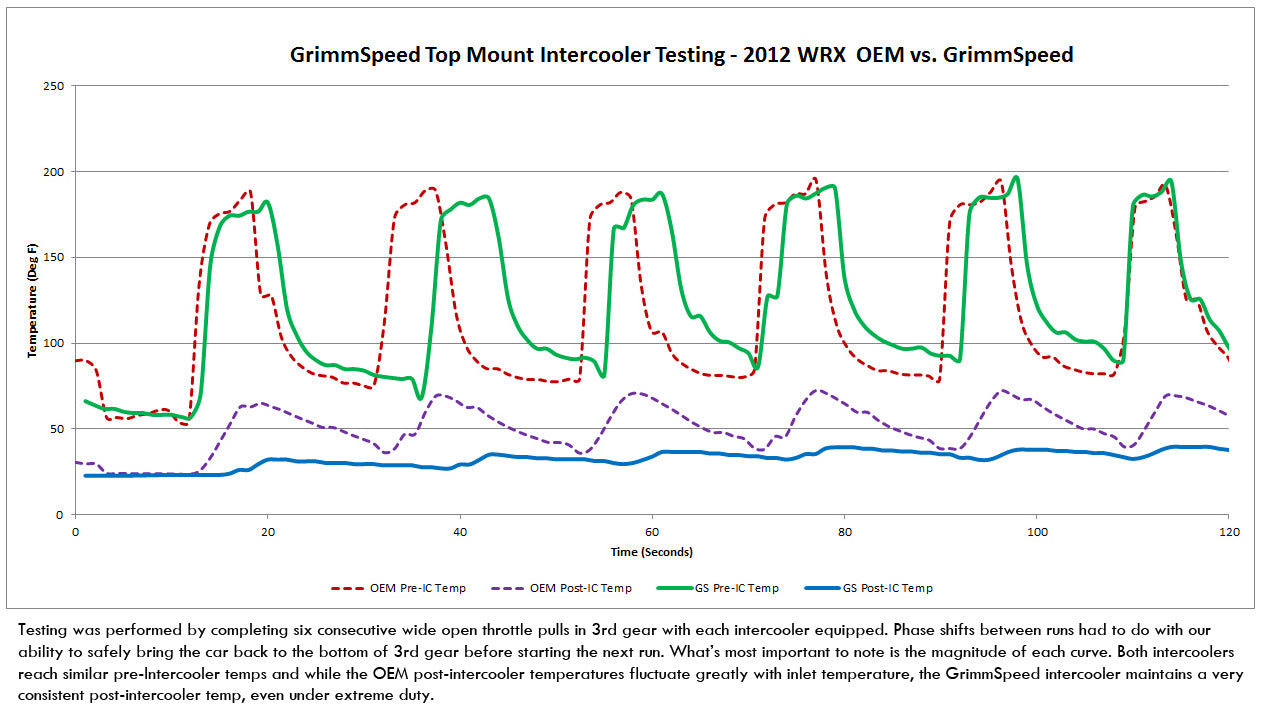 GrimmSpeed Top Mount Intercooler Kit Inc. Splitter For Subaru 05-09 LGT