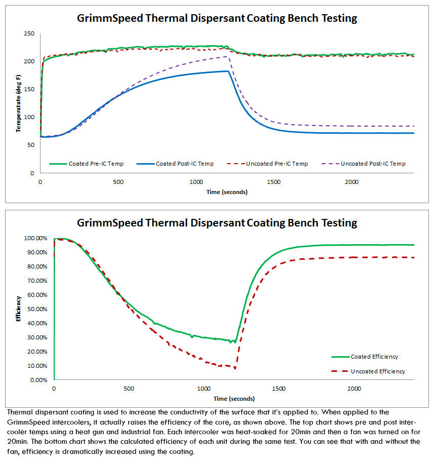 GrimmSpeed Top Mount Intercooler Kit Inc. Splitter For Subaru 05-09 LGT