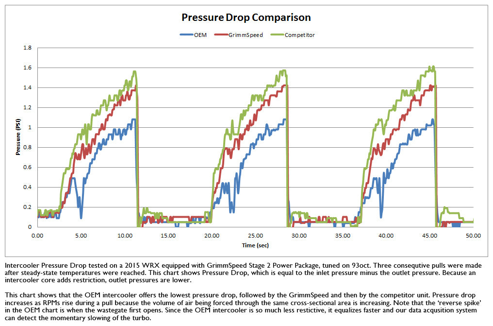 GrimmSpeed Top Mount Intercooler Kit Inc. Splitter For Subaru 15-21 WRX