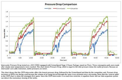 GrimmSpeed Top Mount Intercooler Kit Inc. Splitter For Subaru 15-21 WRX