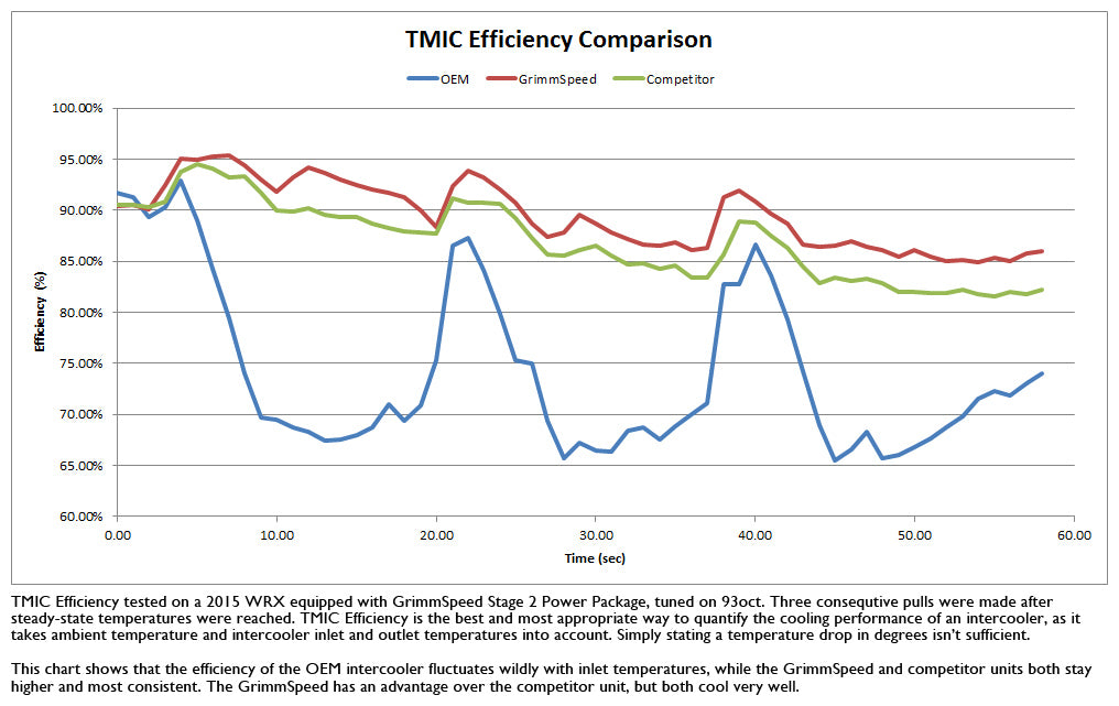 GrimmSpeed Top Mount Intercooler Kit Inc. Splitter Thermal Dispersant Black For Subaru 15-21 WRX