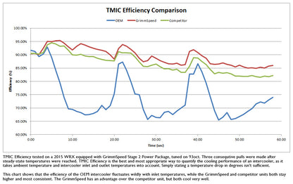 GrimmSpeed Top Mount Intercooler Kit Inc. Splitter Thermal Dispersant Black For Subaru 15-21 WRX