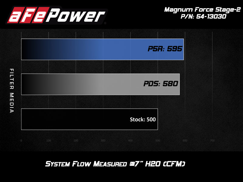 aFe POWER Magnum FORCE Stage-2 Pro DRY S Cold Air Intake System 12-19 BMW M5 (F10) / M6 (F12/13) - Graveyard Performance