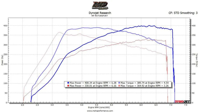 XDI High Pressure Fuel Pumps & Injectors Ford Fiesta ST 1.6L