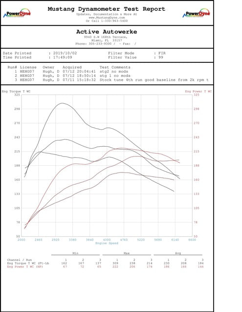 BMW High Performance Software Tuning B46/B48 F series 230i 330i 430i 530i (with Femto and cable for OBD flashing)