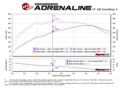 aFe 15-24 Ford F-150 EcoBoost V6 2.7L/3.5L (tt) Quantum Cold Air Intake System w/ Pro DRY S Filter - Graveyard Performance