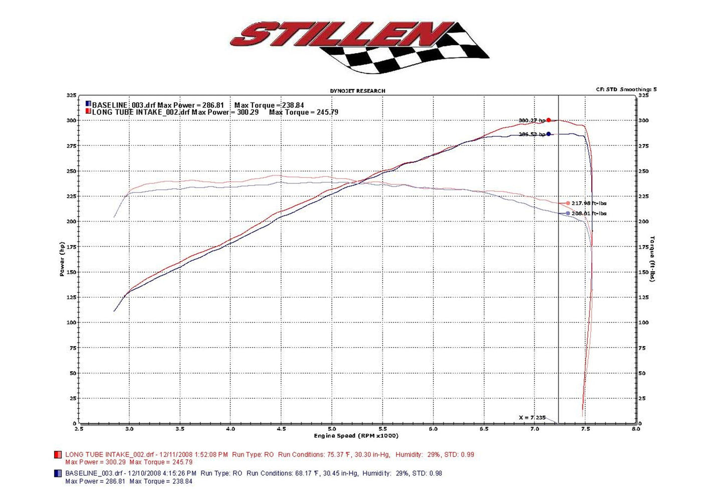 Stillen Infiniti G37 Dual Ultra Long Tube Air Intake Kit Gen 3 V36 Dry Filter For 09-13 Infiniti G37
