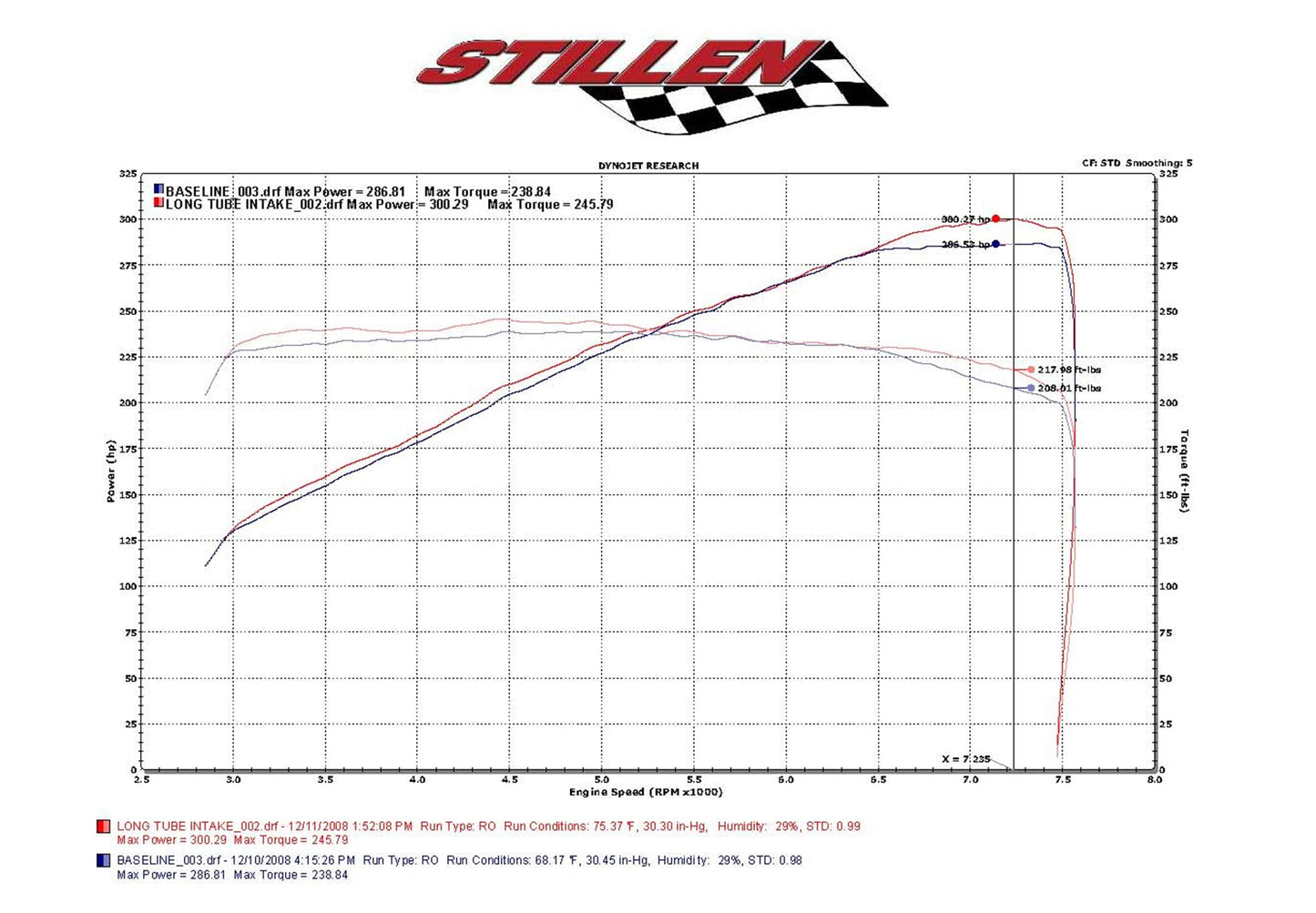 Stillen Infiniti G37 Dual Ultra Long Tube Air Intake Kit Gen 3 V36 Oil Filter For 09-13 Infiniti G37