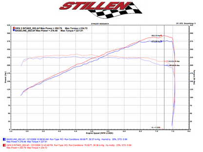 Stillen 370Z Air Intake Gen 3 Dual Hi Flow Ultra Long Tube Z34 Oil Filter for 09-20 Nissan 370Z