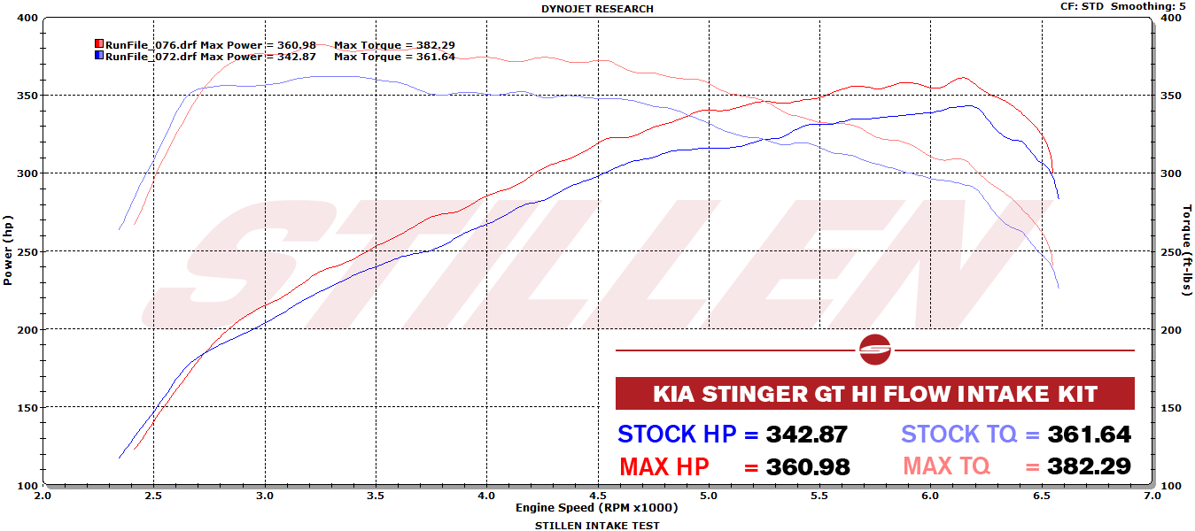 Stillen Kia Stinger 3.3TT Hi-Flow Air Intake Kit Oil Filter 18-22 Kia Stinger AWD/RWD 3.3TT