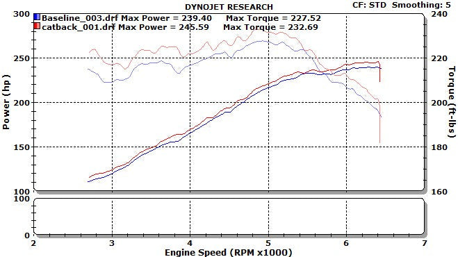 Stillen Nissan Altima Stainless Steel Cat-Back Exhaust System For 13-15 Nissan Altima 3.5 Sedan