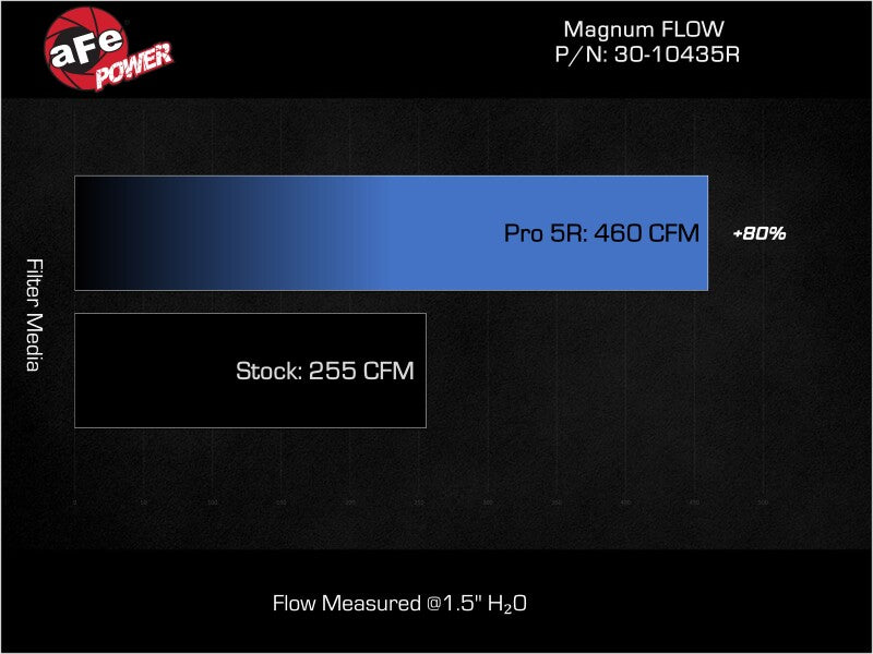 aFe 22-25 Hyundai Elantra N L4-2.0L (t) Magnum FLOW Pro 5R Replacement Filter - Graveyard Performance