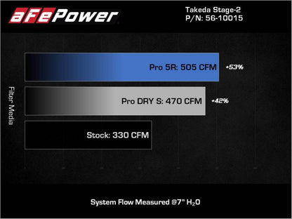 aFe Takeda Intakes Stage-2 AIS w/ Pro DRY S Media 20-22 Toyota GR Supra (A90) L6-3.0L (t) B58 - Graveyard Performance