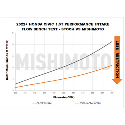 Mishimoto 2022+ Honda Civic 1.5T Performance Intake - Black - Graveyard Performance