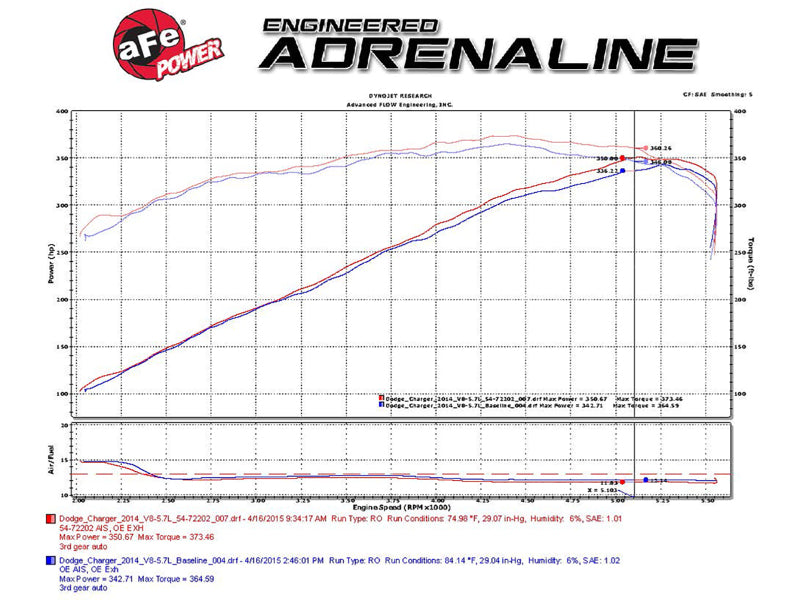 aFe Momentum GT Pro Dry S Stage-2 Intake System 11-15 Dodge Challenger / Charger R/T 5.7L HEMI - Red - Graveyard Performance