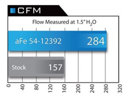 aFe MagnumFORCE Intake Stage-2 Pro 5R 92-99 BMW 3 Series (E36) L6 (US) - Graveyard Performance