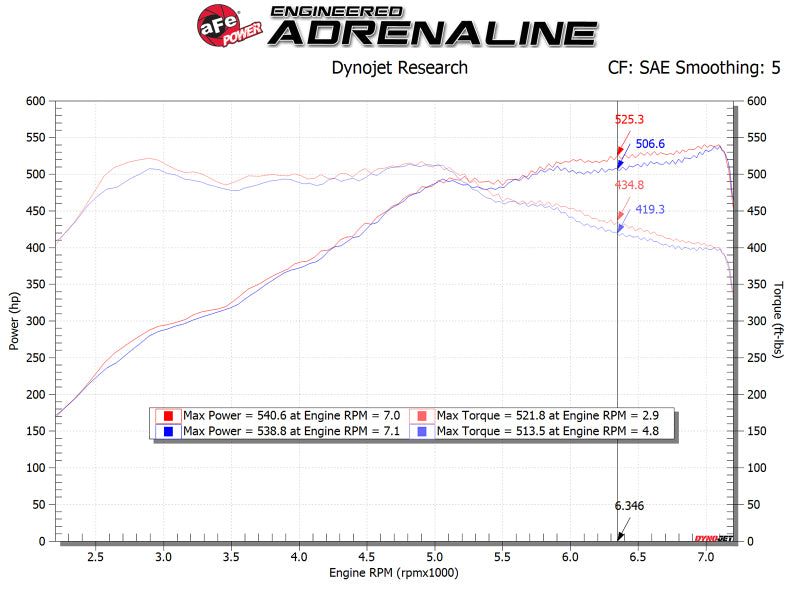 aFe POWER Magnum FORCE Stage-2 Pro DRY S Cold Air Intake System 12-19 BMW M5 (F10) / M6 (F12/13) - Graveyard Performance