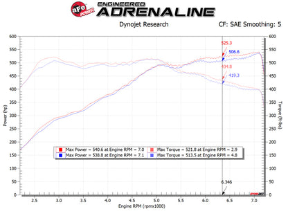 aFe POWER Magnum FORCE Stage-2 Pro DRY S Cold Air Intake System 12-19 BMW M5 (F10) / M6 (F12/13) - Graveyard Performance