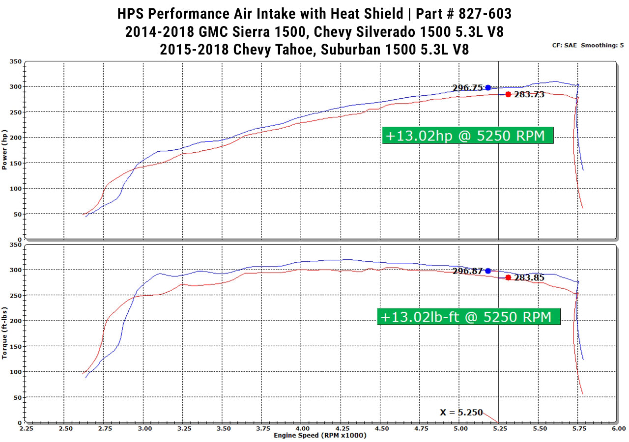 HPS Performance Air Intake Kit with Heat Shield, Red, 827-603R