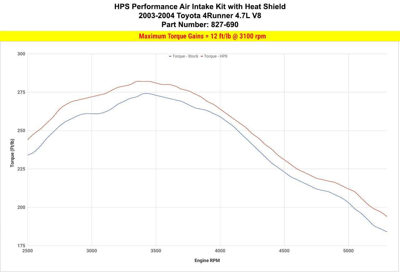 HPS Performance Air Intake Kit with Heat Shield, Red, 827-690R