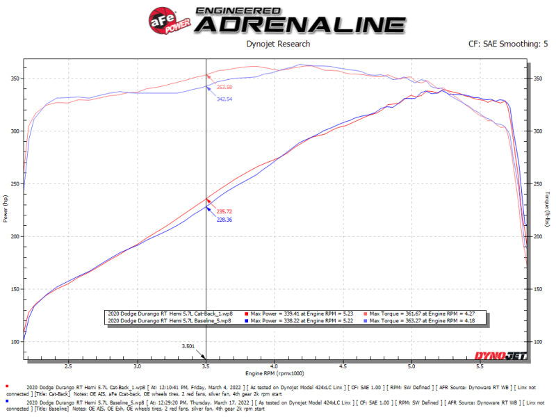 aFe 11-21 Dodge Durango V6-3.6L / V8-5.7L MACH Force-Xp 304 SS Cat-Back Exhaust System w/ Black Tip - Graveyard Performance