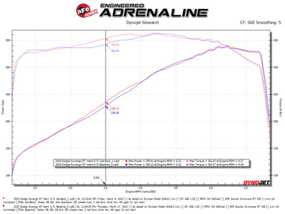 aFe 11-21 Dodge Durango V6-3.6L / V8-5.7L MACH Force-Xp 304 SS Cat-Back Exhaust System w/ Black Tip - Graveyard Performance