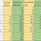 A spreadsheet compares various aerodynamic configurations from 9livesracing's Gurney Flaps, detailing drag and downforce values at speeds of 60 mph, 100 mph, and 140 mph. The table includes data on configurations with different angles of attack using lightweight aluminum.