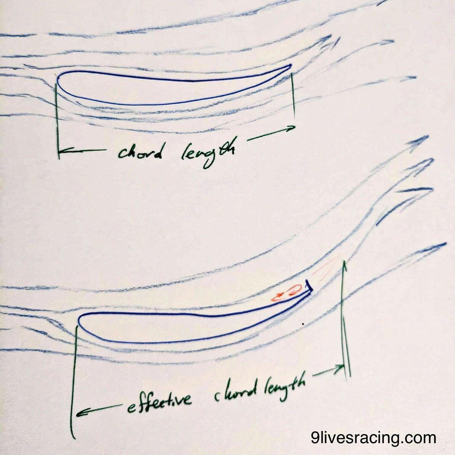 A diagram illustrating two profiles of an airfoil. The top profile displays the chord length, while the bottom profile demonstrates a configuration with a reduced effective chord length due to the addition of a Gurney Flap at the trailing edge, increasing downforce. Image credit: 9livesracing.
