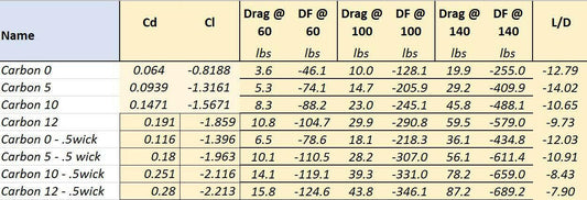 A table compares drag coefficients (Cd, Cl) and drag force (DF) at three different speeds (60, 100, and 140 mph) for various carbon configurations (strands and wick types). It also shows the lift-to-drag ratio (L/D) for each configuration, including the Corvette High Downforce Carbon Kit ‘97-04 C5 from 9livesracing.