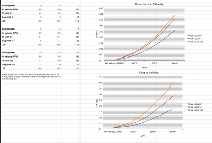 A spreadsheet displaying data tables and graphs for aerodynamic analysis of the Exocet Chrome Horn Nose Wang Kit by 9livesracing. The table includes angles of attack (AOA), air velocity, downforce, and drag on aluminum wings. Two line graphs compare downforce and drag against air velocity, featuring curves for different AOAs.
