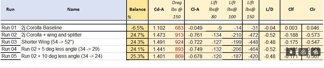 A table displaying aerodynamic performance data for various car configurations over five runs. Each row includes specifics such as balance percentage, drag, lift values at different locations, and coefficients for lift and drag. The initial two runs feature the "Corolla Baseline" and "Corolla + Nine Lives Racing Big Wang Kit," with subsequent modifications to the wing angle as specified per test sequence.