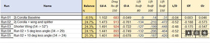 A table displaying aerodynamic performance data for various car configurations over five runs. Each row includes specifics such as balance percentage, drag, lift values at different locations, and coefficients for lift and drag. The initial two runs feature the "Corolla Baseline" and "Corolla + Nine Lives Racing Big Wang Kit," with subsequent modifications to the wing angle as specified per test sequence.