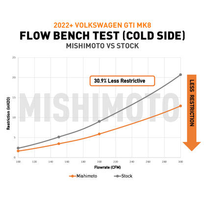Mishimoto 22+ Volkswagen GTI MK8 (MQB) Intercooler Pipe Kit Black - Graveyard Performance