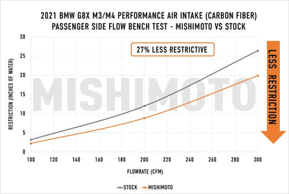 Mishimoto 2021+ BMW G8X M3/M4 Performance Intake Carbon Fiber Matte - Graveyard Performance