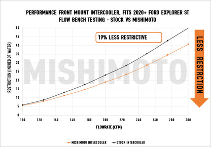 Mishimoto Ford Explorer ST 2020+ Performance Intercooler - Silver - Graveyard Performance