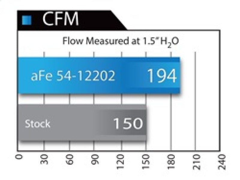 aFe MagnumFORCE Intake Stage-2 Pro 5R 12-15 BMW 335i (F30) L6 3.0L (t) N55 - Graveyard Performance