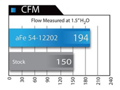 aFe MagnumFORCE Intake Stage-2 Pro 5R 12-15 BMW 335i (F30) L6 3.0L (t) N55 - Graveyard Performance
