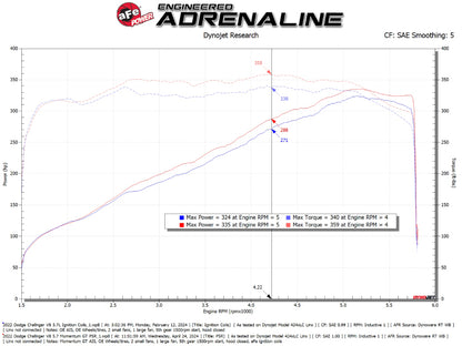 aFe 11-23 Dodge Challenger V8 5.7L Momentum GT Cold Air Intake System w/ Pro 5R Filter - Graveyard Performance